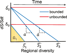 Is speciation rate bounded, unbounded, or... sort of both?