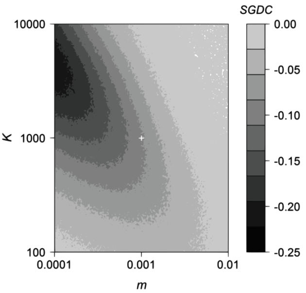 Figure 4 from Laroche et al. The Species-Genetic Diversity Correlation plotted against mutation rate (m) and carrying capacity (K). Personally, I (Will) think it looks a bit like a scene from Interstellar if you squint a little. That's not a comment on the science; I just really enjoyed Interstellar.
