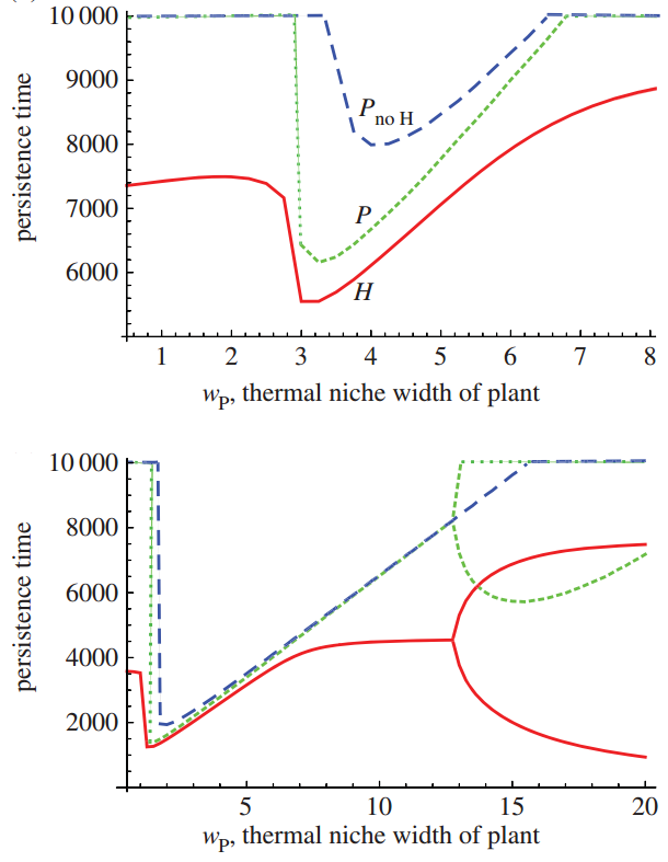 Effect of niche width on herbivore (solid red line), plant with herbivore (dotted green line), and plant alone (dashed blue line); under smaller (top) and greater (lower) temperature change. Moral of the story: bifurcations matter, people.